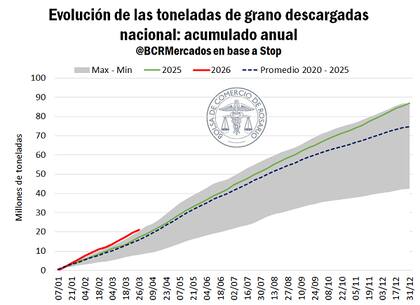 Evolución de las toneladas de gano descargadas nacional en puertos