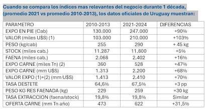 Evolución de las variables ganaderas de Uruguay