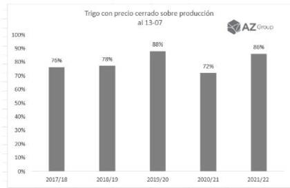 Evolución de las ventas de trigo