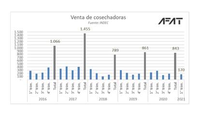 Evolución de las ventas de cosechadoras