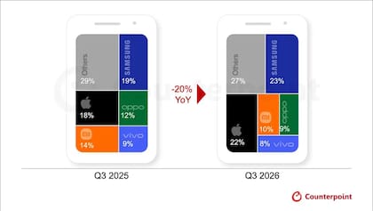 Evolución de las ventas de los principales fabricantes de smartphones entre el tercer trimestre de 2025 y el mismo periodo un año después