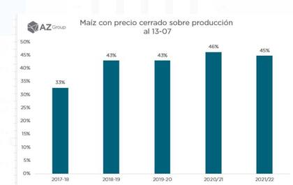 Evolución de las ventas de maíz en términos porcentuales