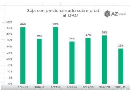 Evolución de las ventas de soja en los últimos años