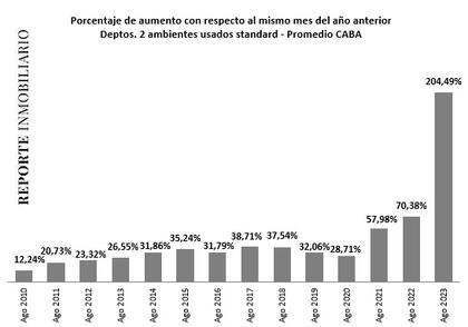 Evolución de los alquileres