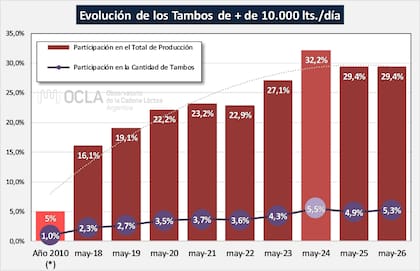 Evolución de los tambos