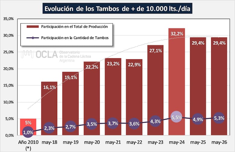 La lechería argentina acelera su transformación: los tambos de gran escala ya producen cerca del 30% de la leche