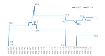 Evolución de los derechos de exportación de la soja y del maíz