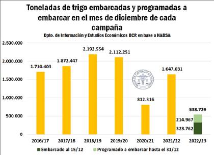 Evolución de los embarques de trigo