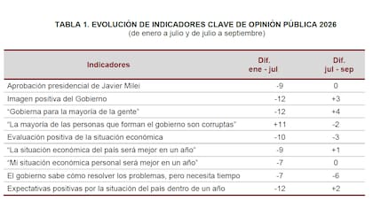 Evolución de los indicadores clave de Milei (Poliarquía)