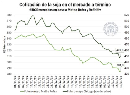 Evolución de los precios de la soja desde noviembre pasado