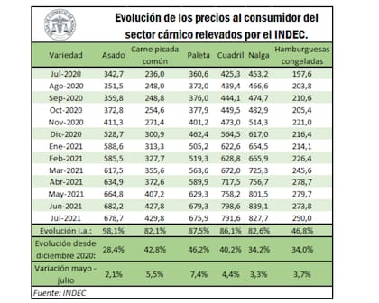 Evolución de los precios de los cortes de carne vacuna