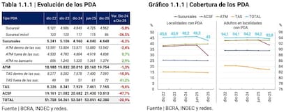 Evolución de los puntos de acceso al efectivo y cobertura a nivel nacional, de acuerdo con datos del Banco Central