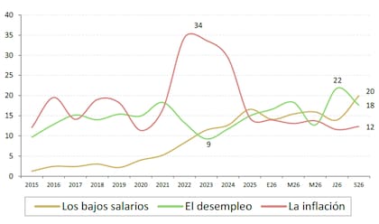 Evolución de los tres principales problemas económicos personales, según Poliarquía