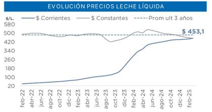 Evolución de los valores del producto