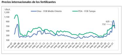 Evolución de los valores internacionales de los fertilizantes