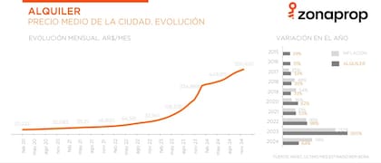 Evolución de los valores medio de publicación para un dos ambientes en la ciudad de Buenos Aires