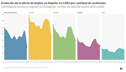 Evolución de oferta de departamentos en alquiler en CABA por cantidad de ambientes. Fuente: Maure Inmobiliaria