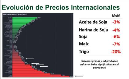 Evolución de precios Internacionales