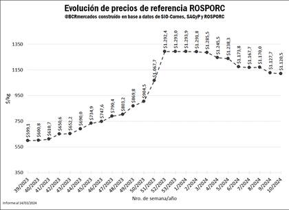 Evolución de precios de referencia