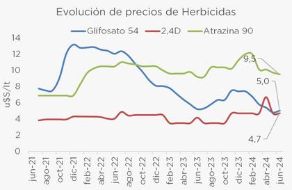 Evolución de precios de herbicidas