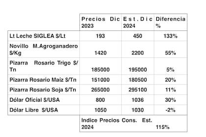 Evolución de precios diciembre 2024 en comparación al mismo periodo de 2023