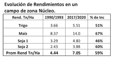 Evolución de Rendimientos en un campo de zona Núcleo.