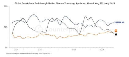 Evolución de ventas de smartphones a nivel mundial de Samsung, Apple y Xiaomi desde 2021
