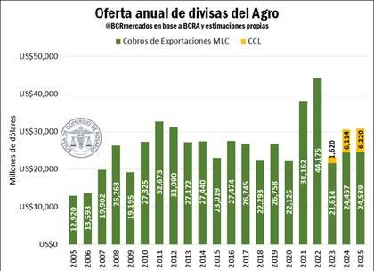 Evolución del aporte de divisas del agro