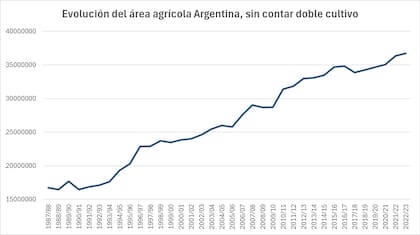 Evolución del área agrícola