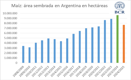 Evolución del área sembrada con maíz en la Argentina