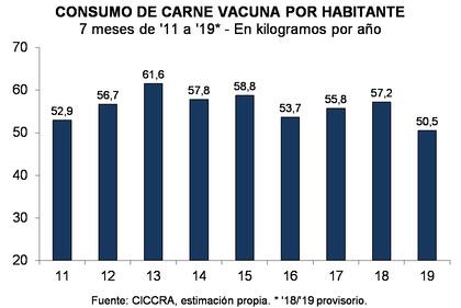 Evolución del consumo local