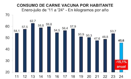 Evolución del consumo de carne vacuna por habitante