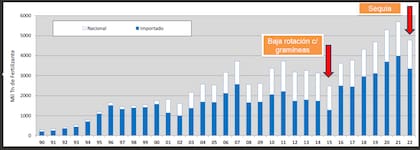Evolución del consumo de fertilizantes en la Argentina