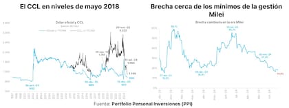 Evolución del contado con liquidación en términos reales, según PPI