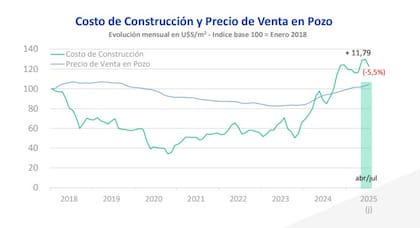 Evolución del costo de construcción y precio de venta en pozo