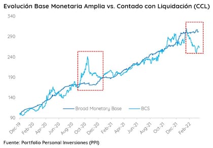 Evolución del dólar CCL ante la Base Monetaria Ampliada