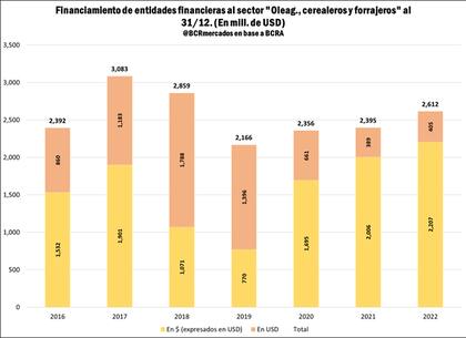 Evolución del financiamiento al agro