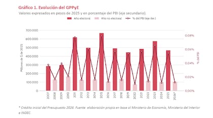 Evolución del gasto público destinado a los partidos políticos y a la política electoral (GPPyE), un gráfico del informe de Éforo