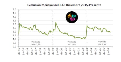 Evolución del ICG de la Universidad Di Tella