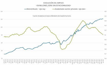 Evolución del mercado laboral argentino. Fuente: Analytica
