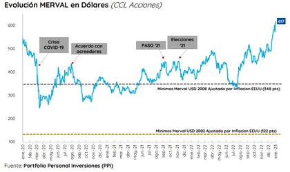 Evolución del Merval en dólares desde que asumió Alberto Fernández, según PPI