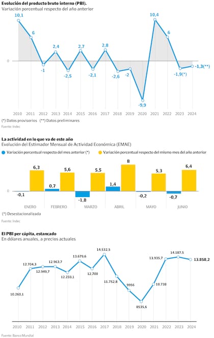 Evolución del PBI en los últimos 15 años