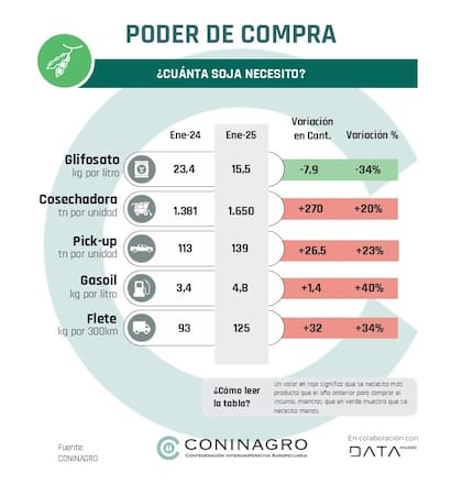 Evolución del poder de compra de la soja