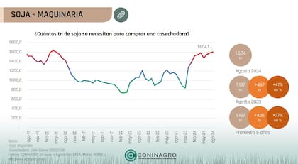 Evolución del poder de compra de la soja con respecto a una cosechadora