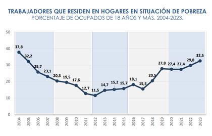 Evolución del porcentaje de trabajadores registrados que viven en hogares pobres. Fuente: Observatorio de la Deuda Social de la UCA