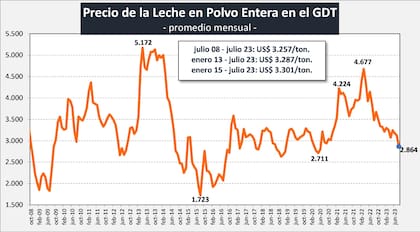 Evolución del precio de la leche en polvo