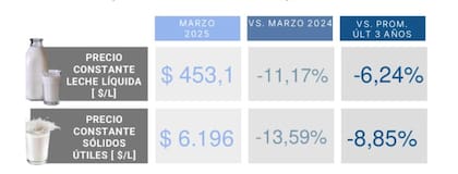 Evolución del precio de la leche en la tranquera