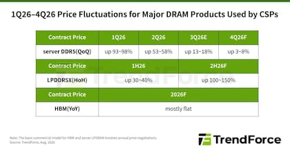 Evolución del precio de la memoria RAM en los últimos trimestres a nivel de toda la industria