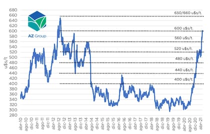 Evolución del precio de la soja desde 2010