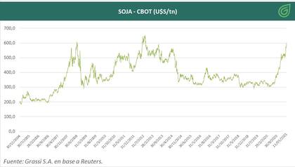 Evolución del precio de la soja desde 2004